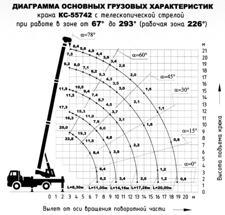 Диаграмма основных грузовых характеристик крана КС-55742 с телескопической стрелой