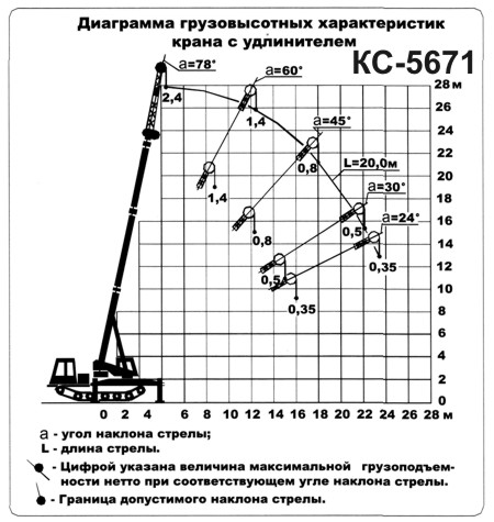Диаграмма грузовысотных характеристик крана КС-5671 с удлинителем